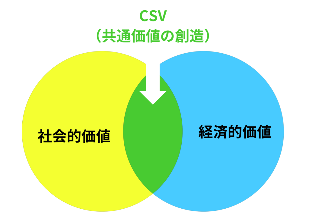 CSV経営とは